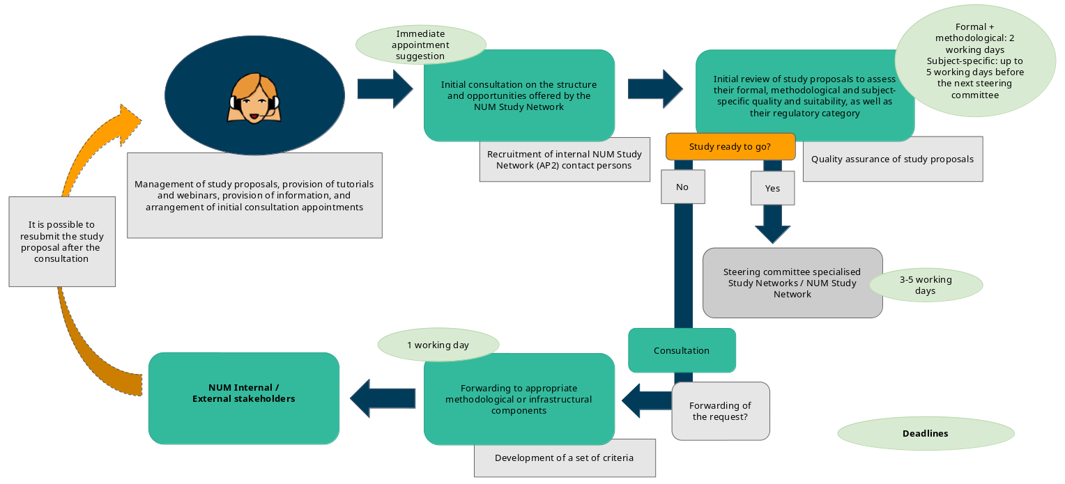 Processing of study proposal at the Initial Contact Office